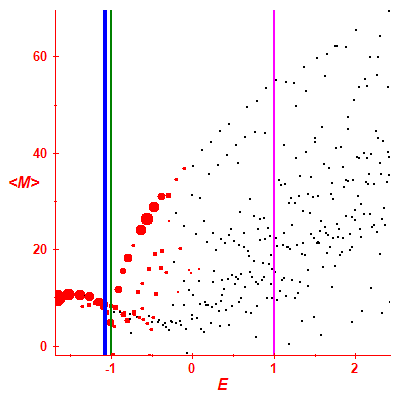 Peres lattice <M>